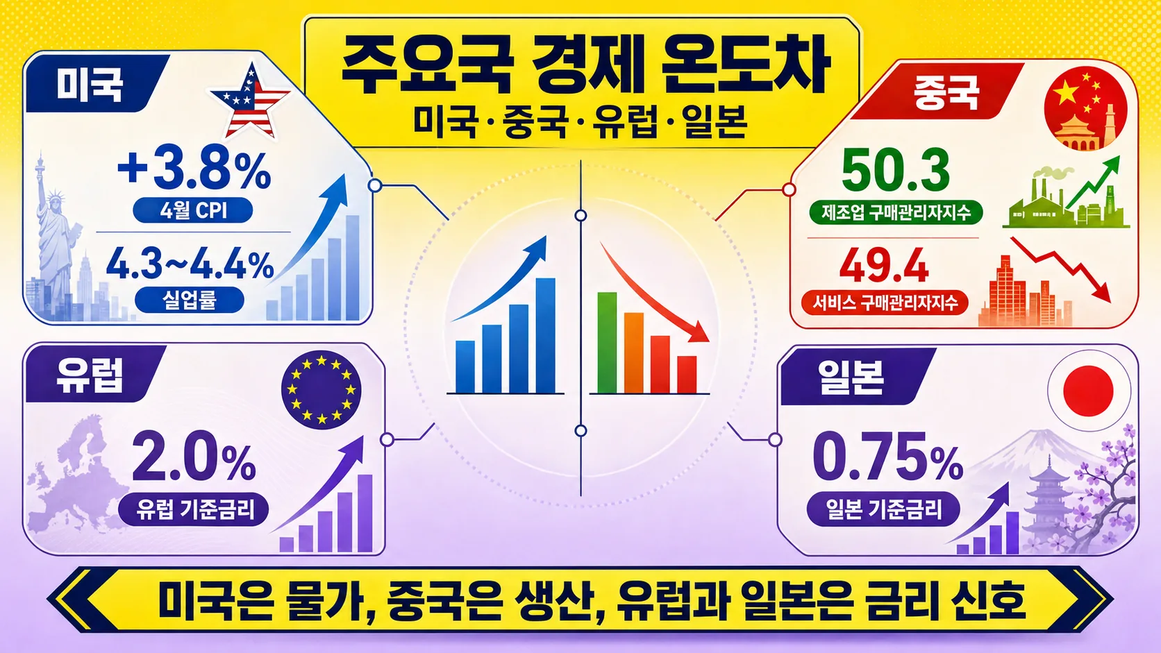 주요국 경제 온도차