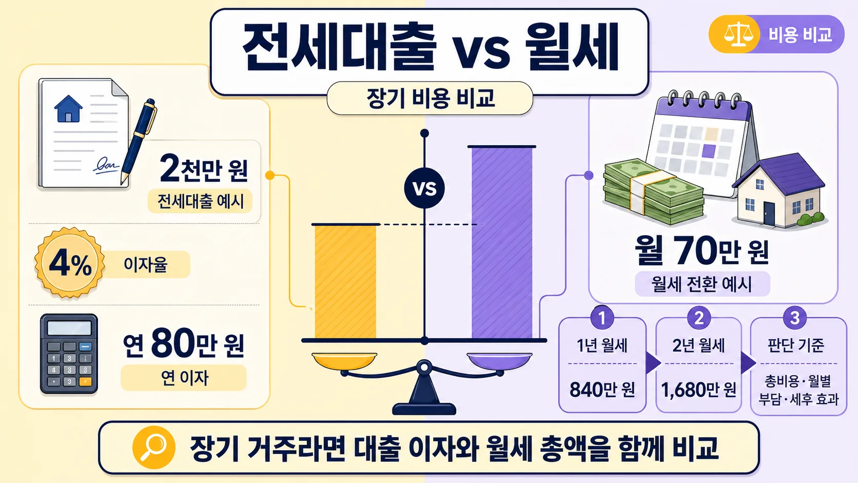 전세대출과 비교