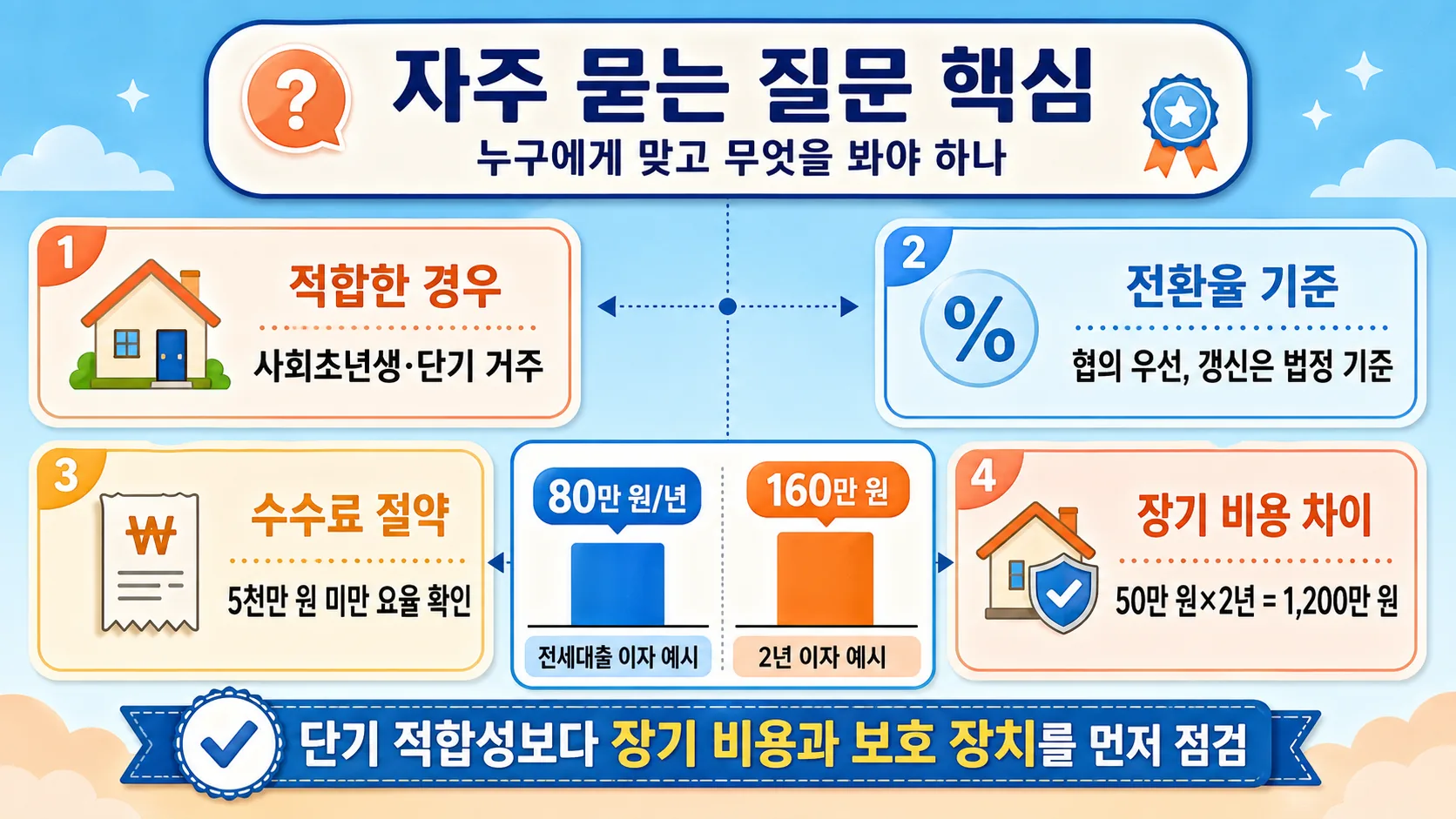 자주 묻는 질문 핵심