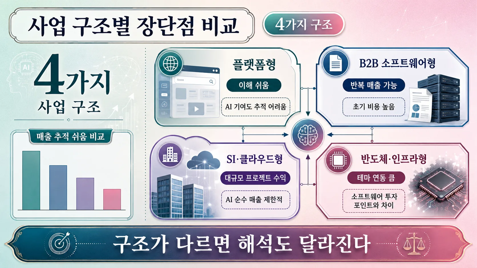 사업 구조별 장단점