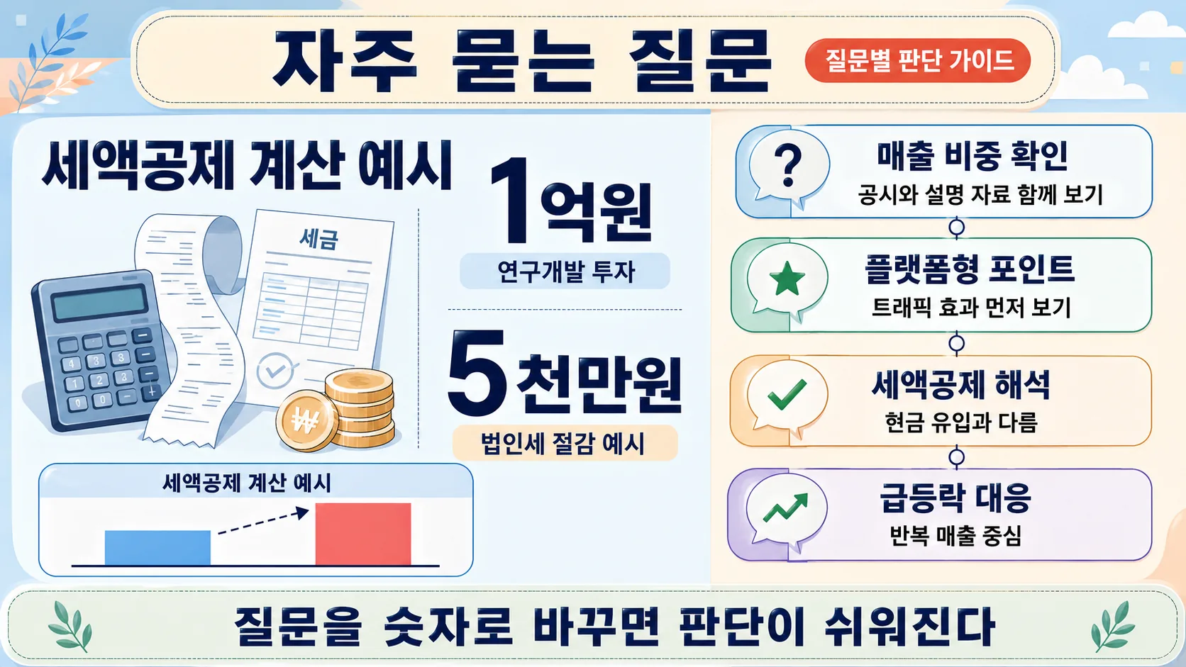 질문별 판단 가이드
