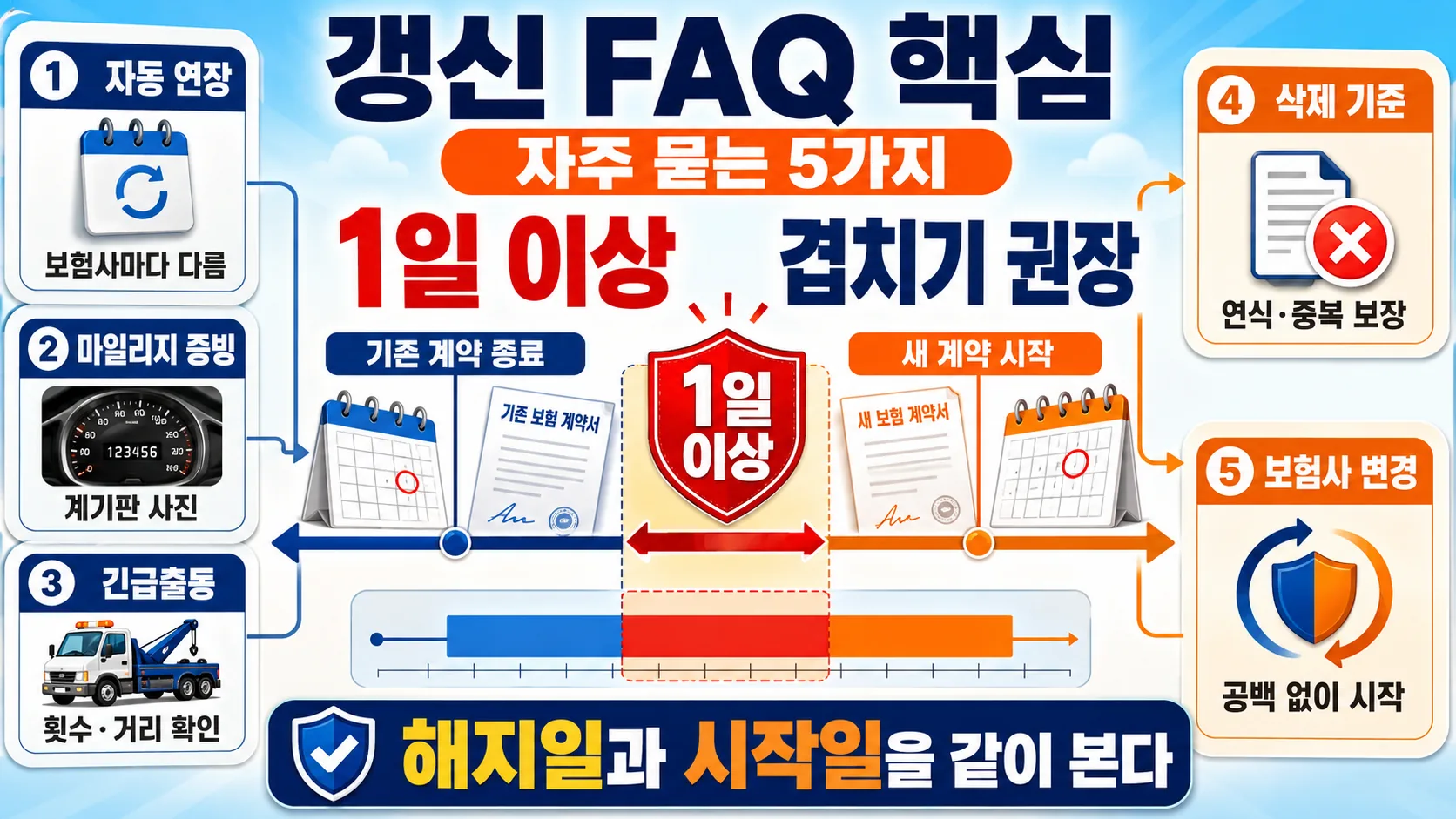 갱신 FAQ 핵심