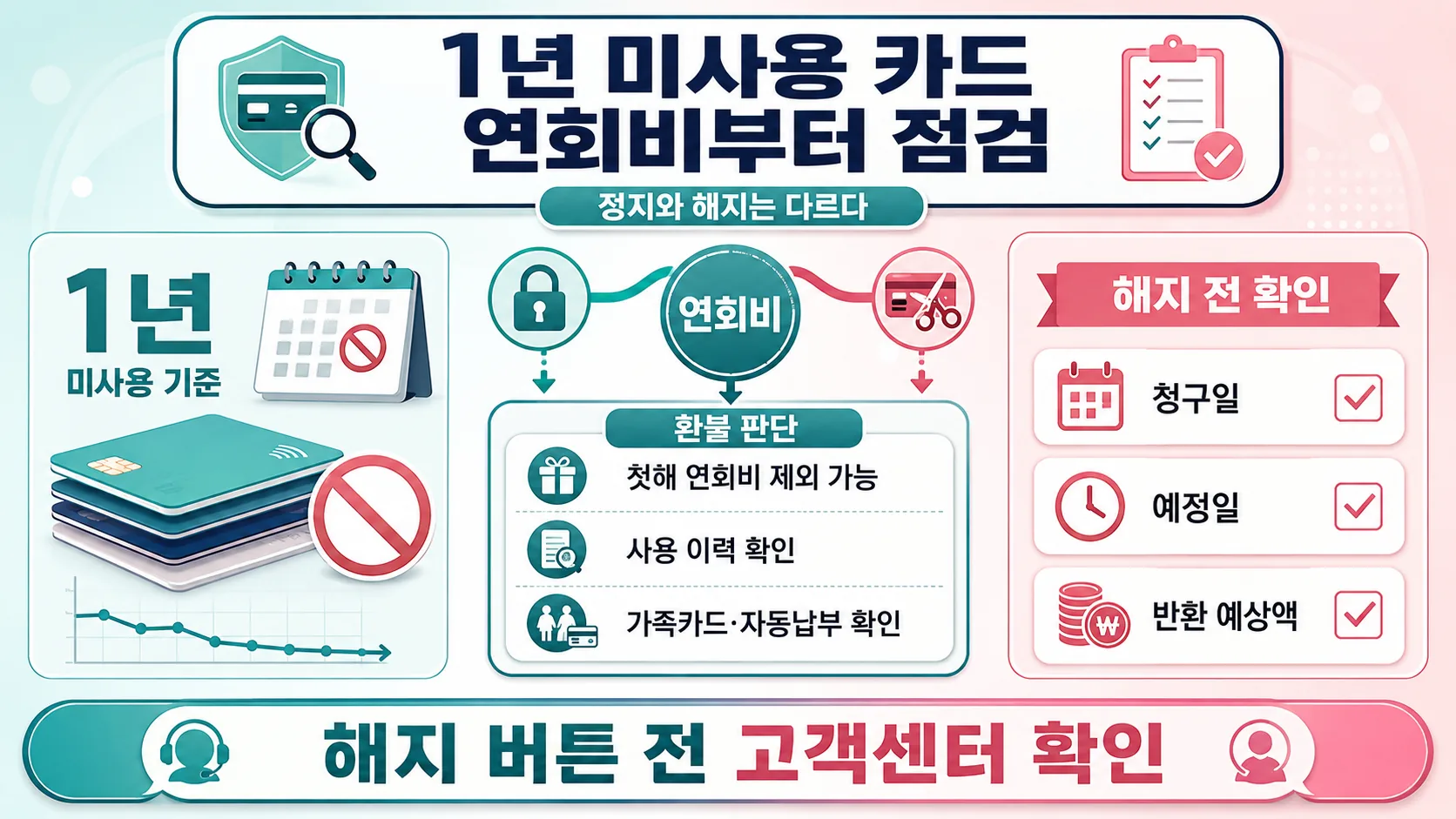 1년 미사용 카드와 연회비