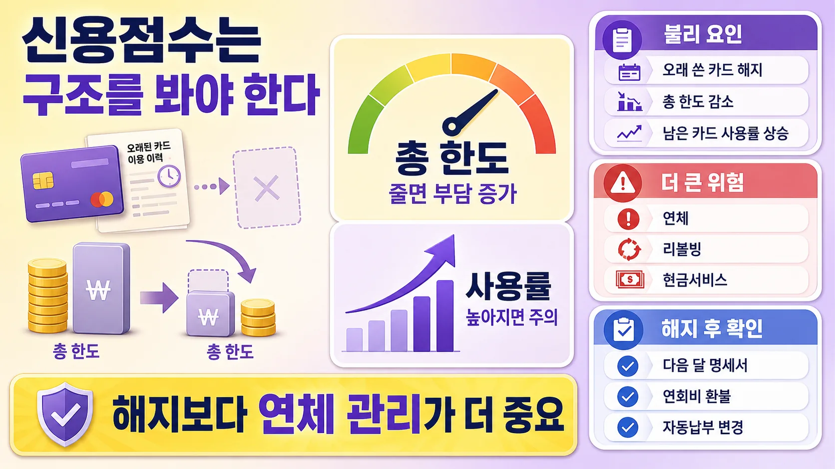 신용점수와 해지 후 관리