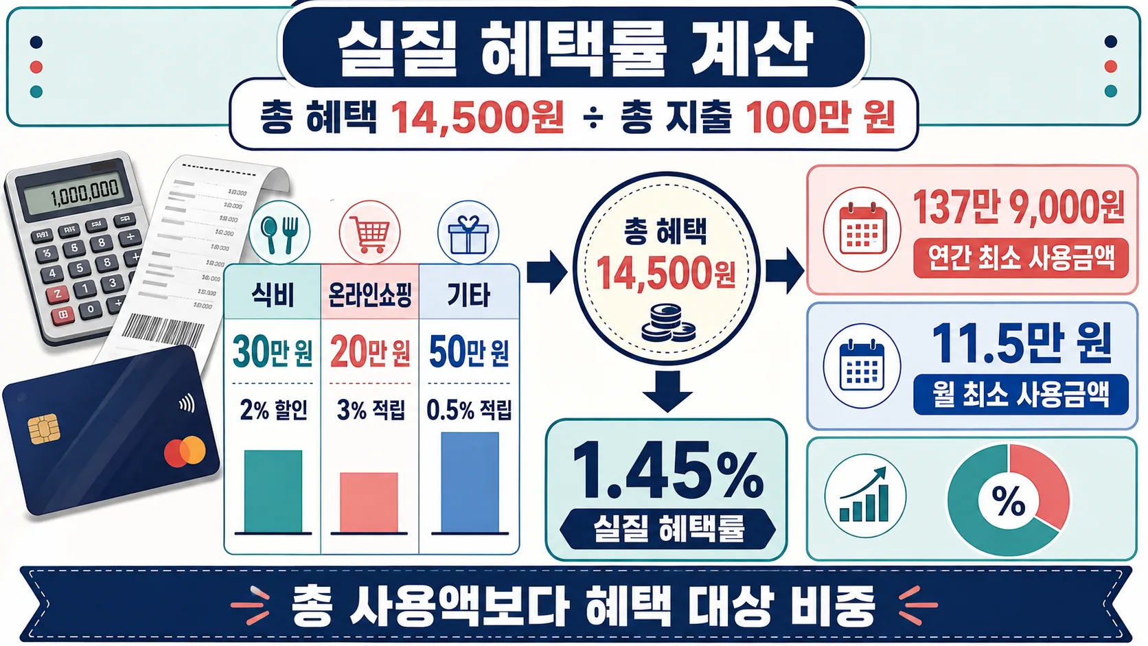 실질 혜택률 계산