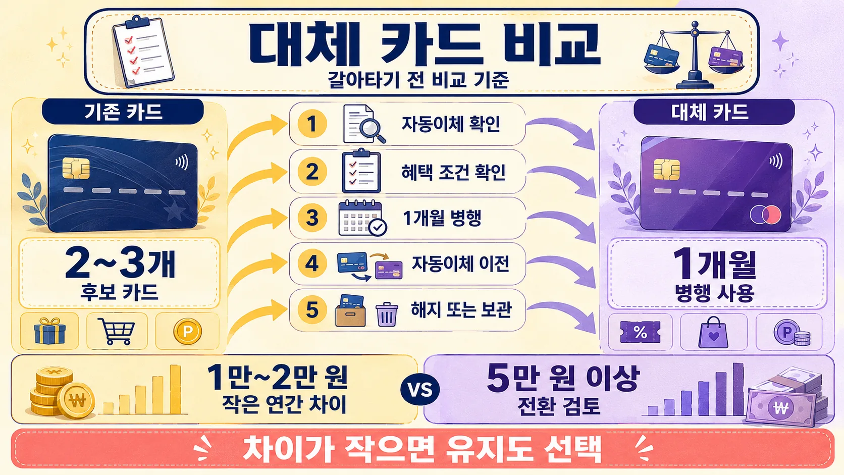 대체 카드 비교