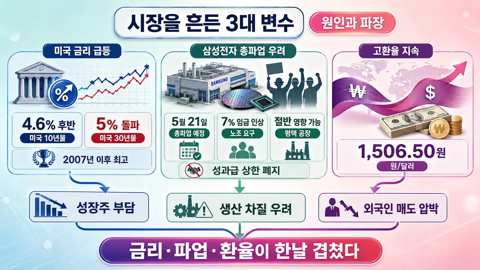 시장을 흔든 3대 변수
