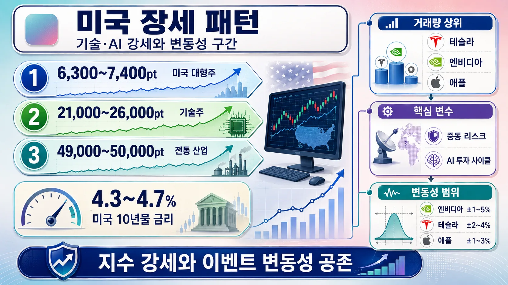 미국 장세 패턴