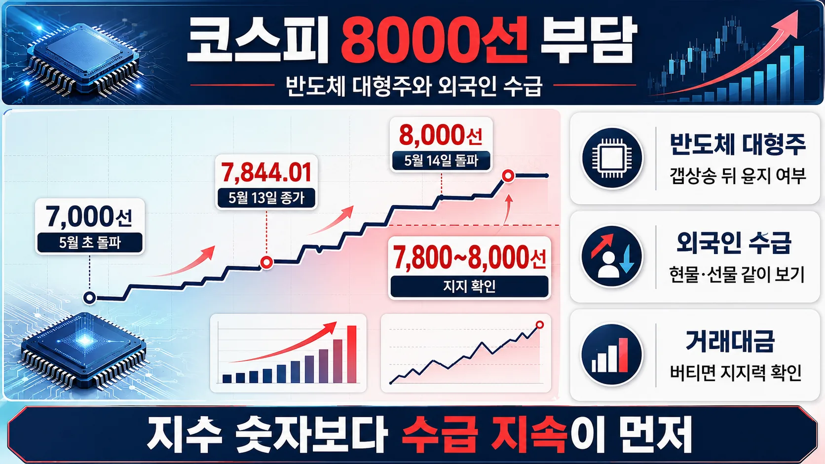 코스피 8000선 부담