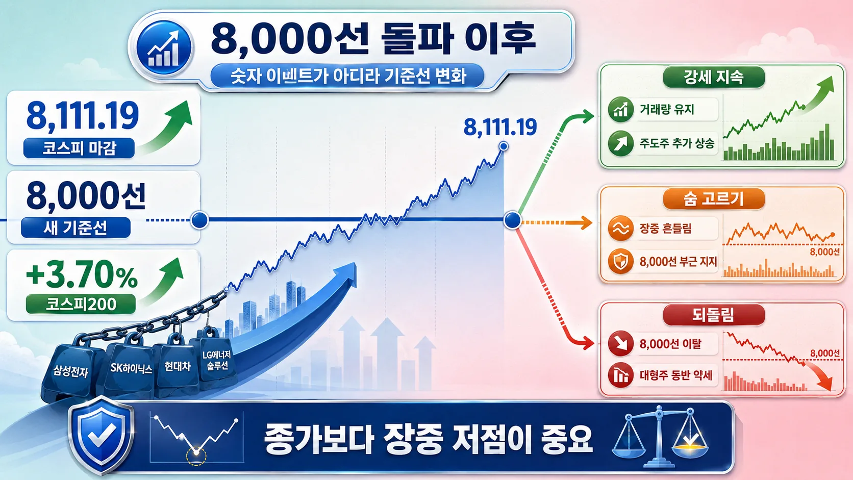 8,000선 돌파 이후 시나리오