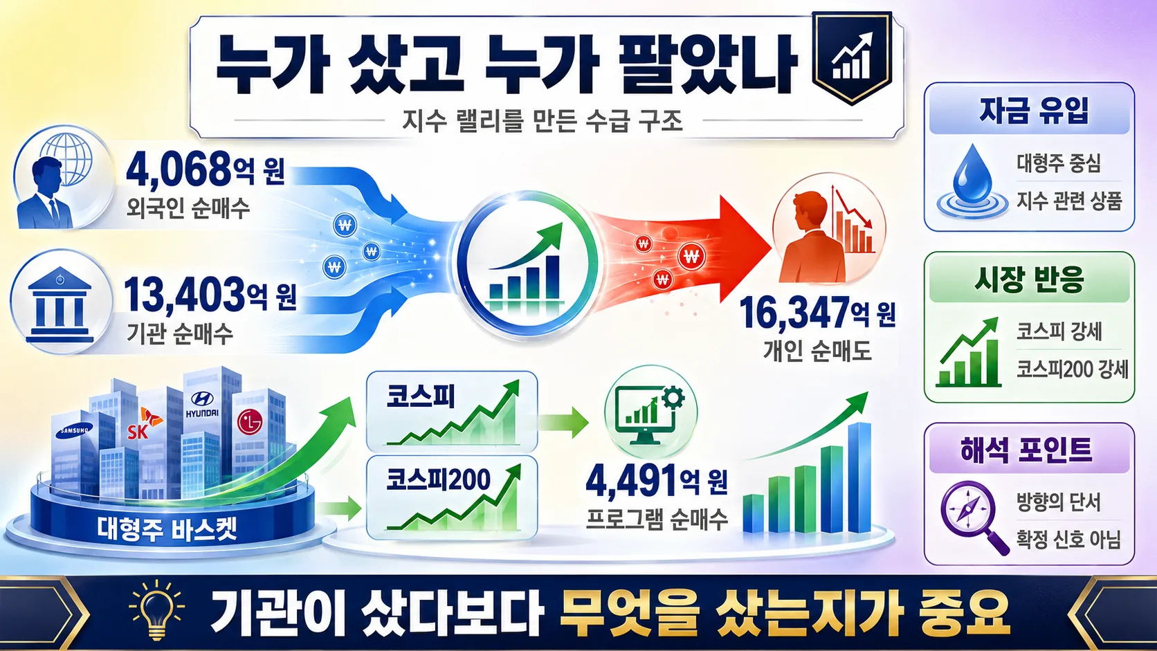 외국인·기관 수급 랠리