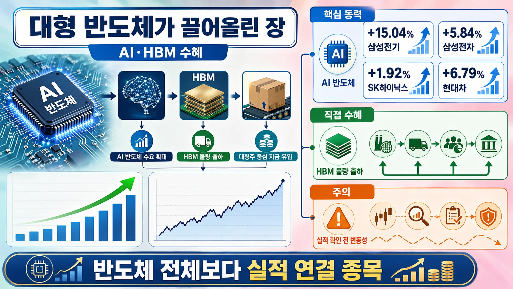 반도체 쏠림의 중심