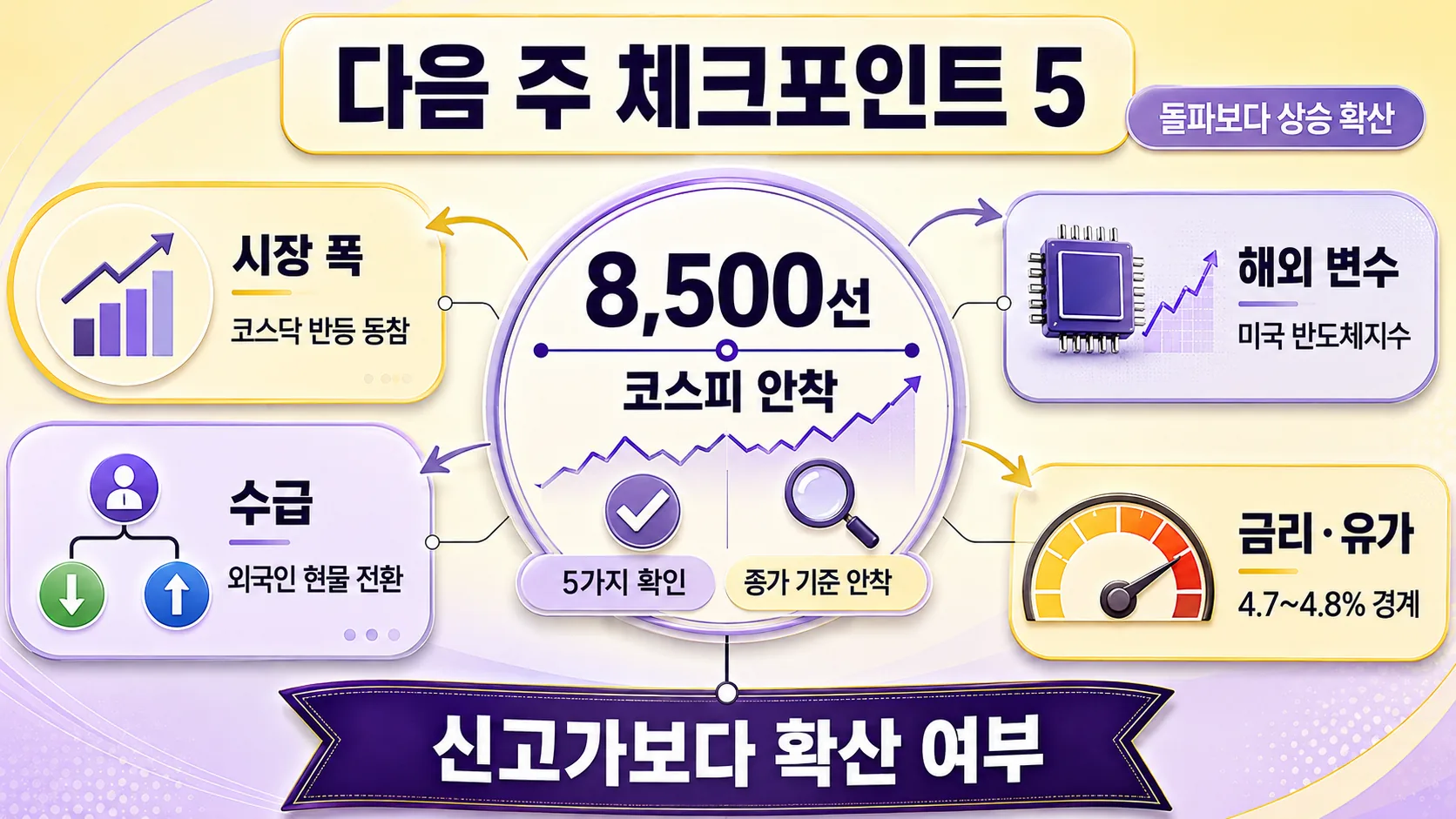 다음 주 체크포인트