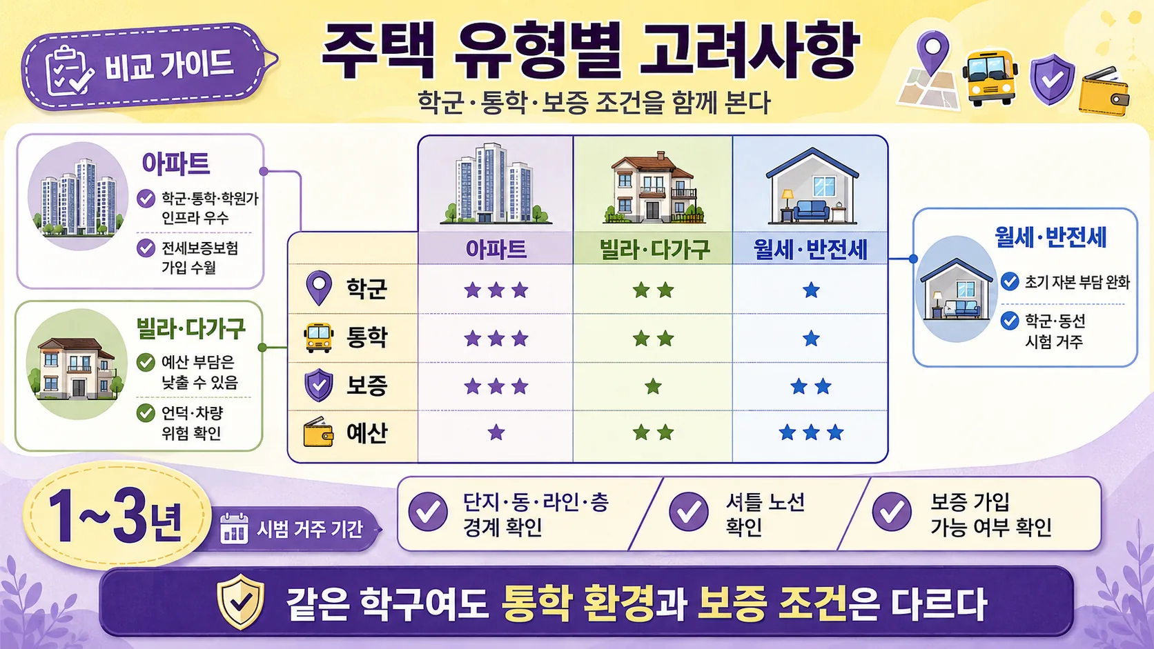 주택 유형별 고려사항