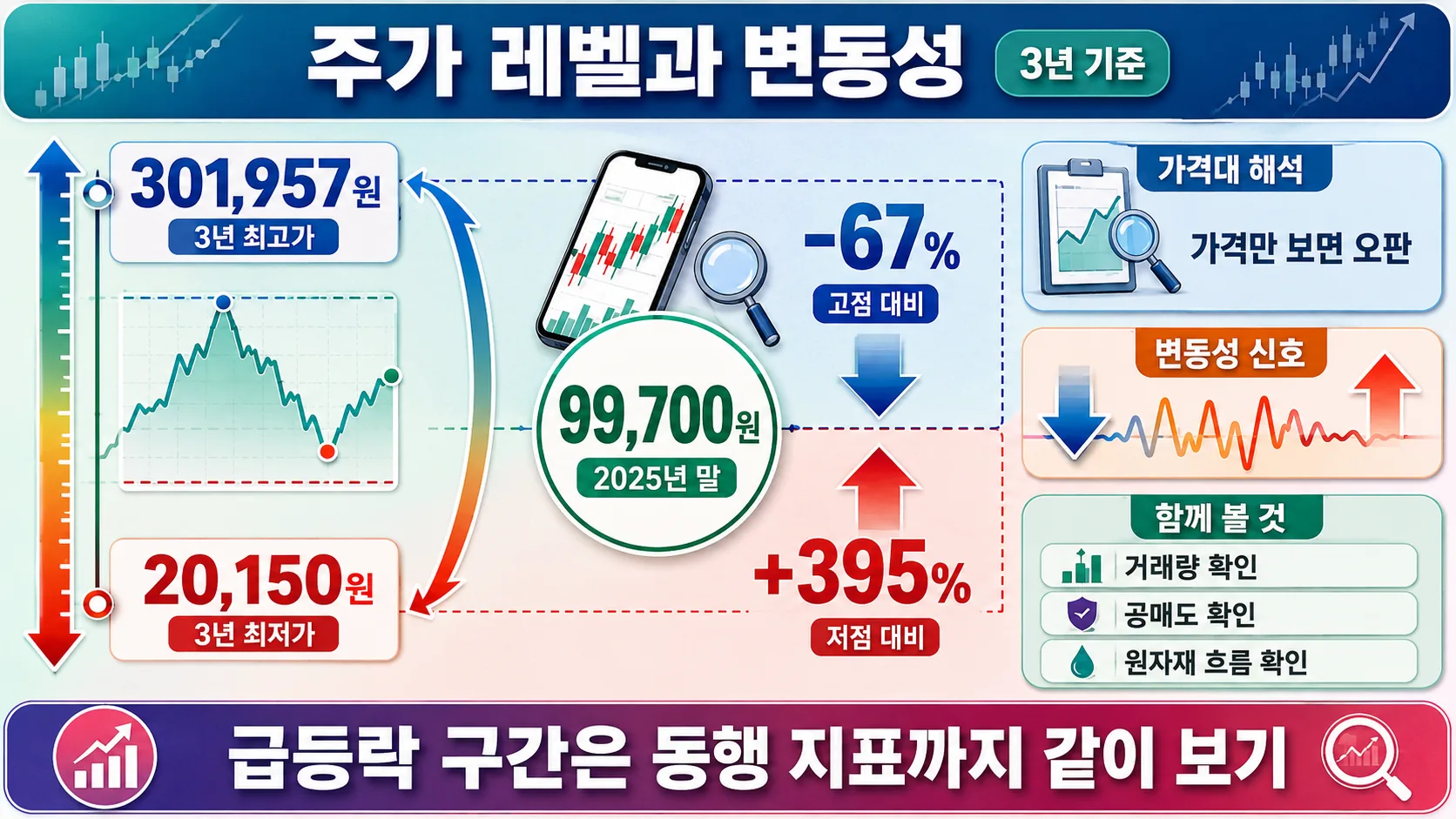 주가 레벨과 변동성