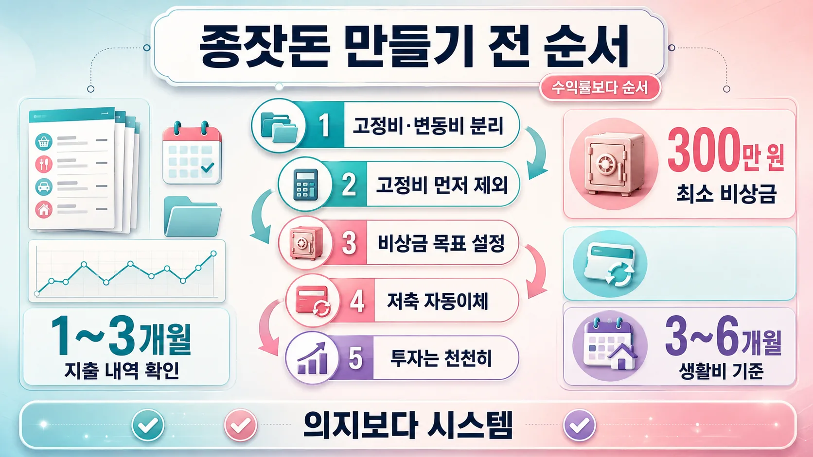 종잣돈 순서도