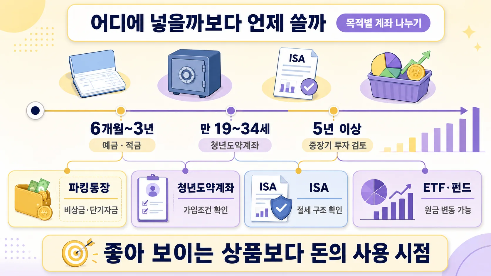 목적별 상품 나누기