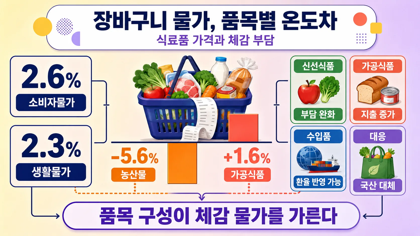식료품 가격과 장바구니 물가