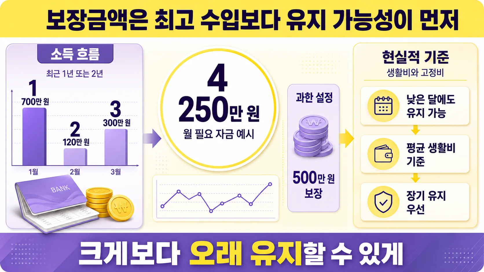 보장금액 잡는 법