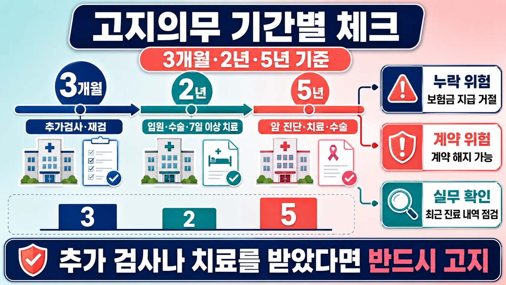 고지의무 3개월·2년·5년