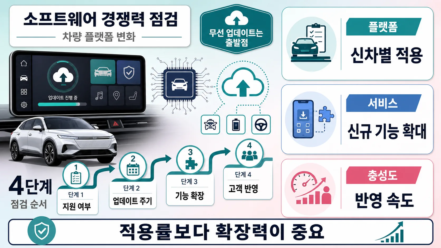 소프트웨어 경쟁력 점검