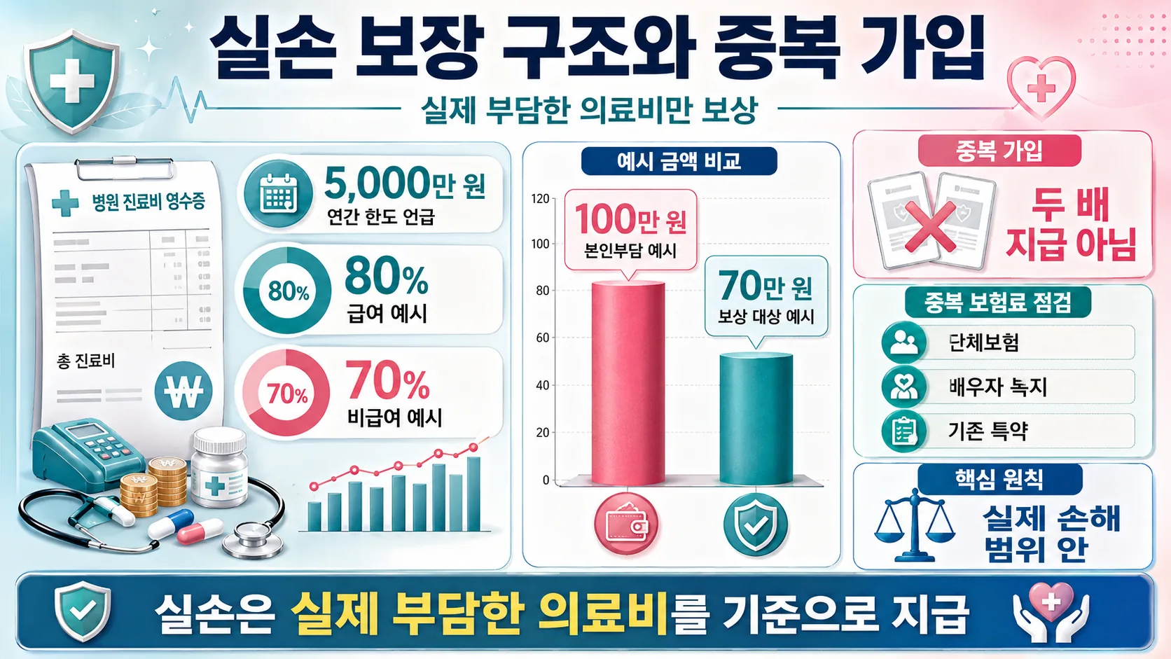 실손 보장 구조와 중복 가입