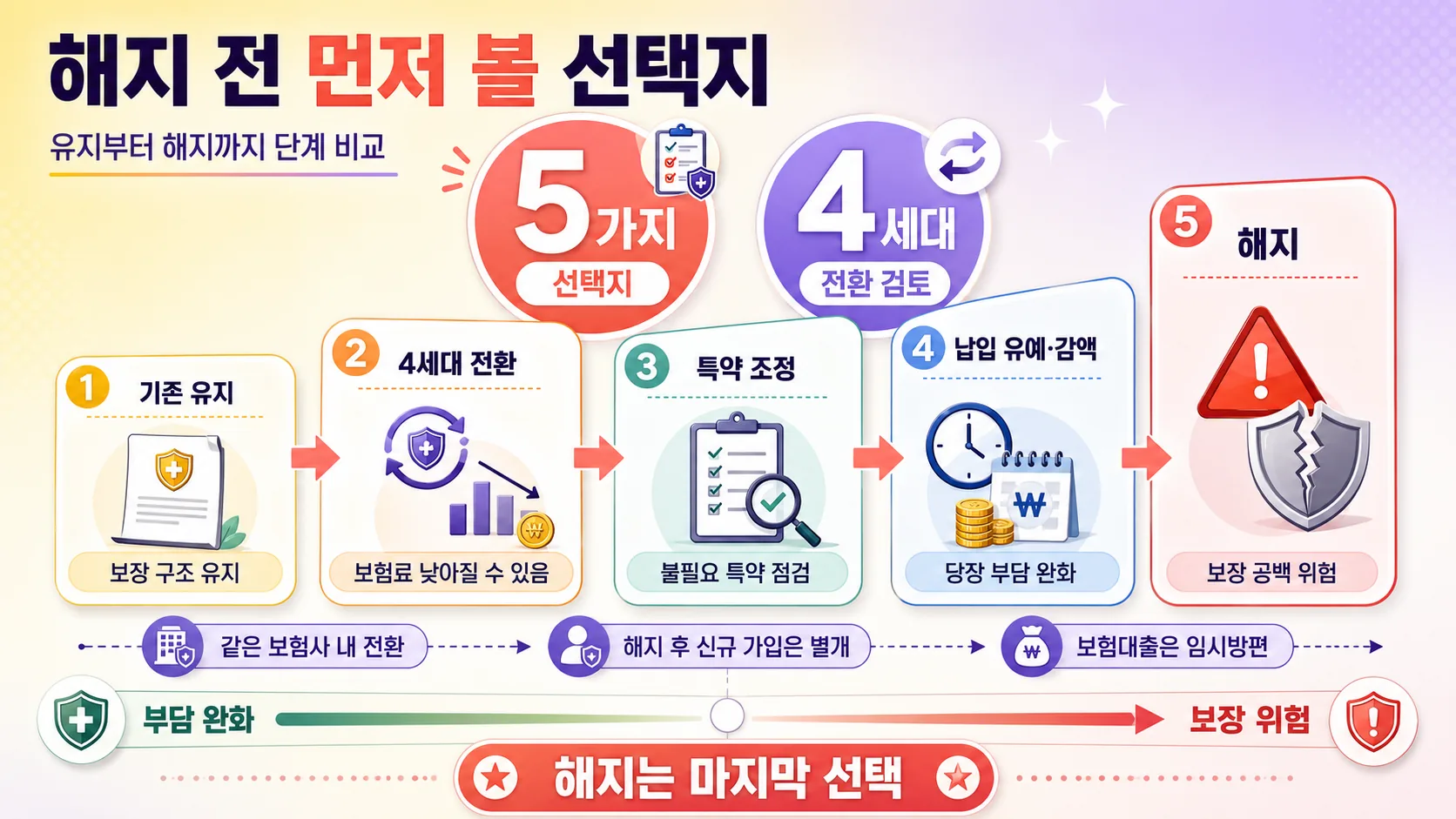 해지 전 선택지 5가지