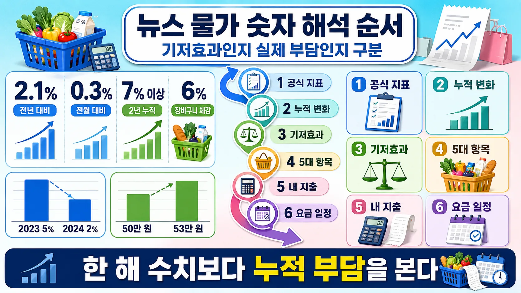 뉴스 물가 해석 순서