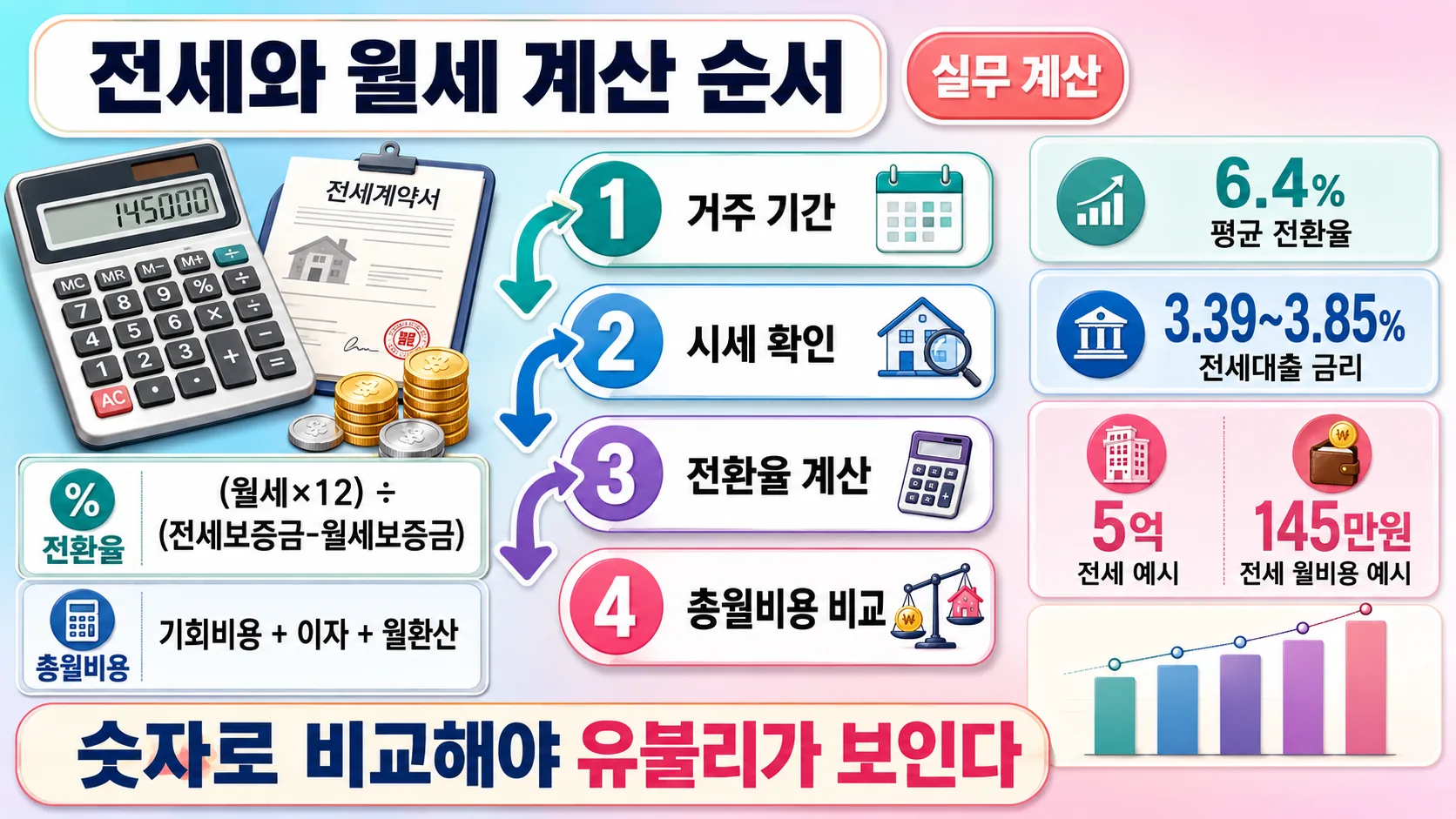 총월비용 계산 순서