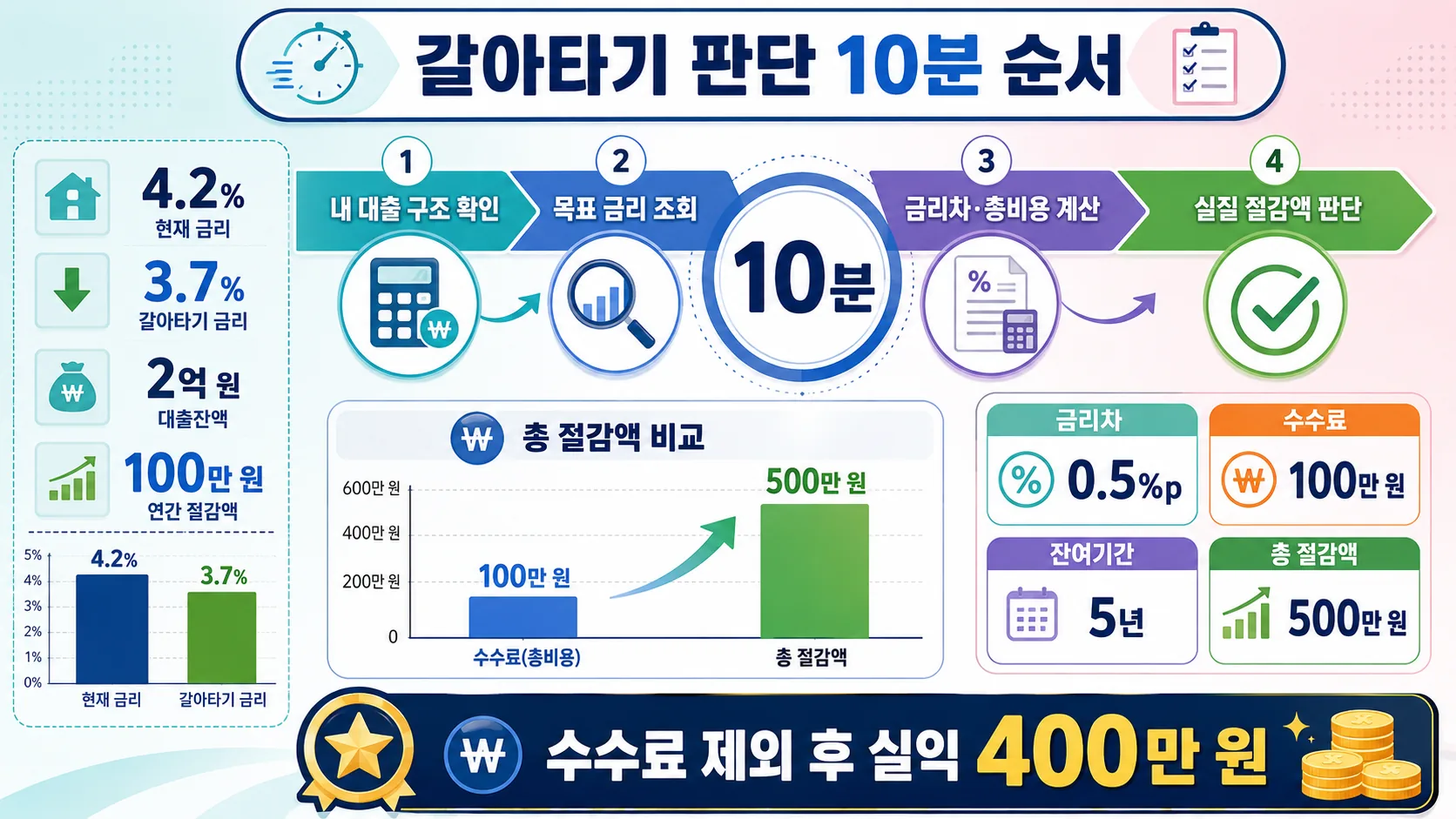 10분 갈아타기 점검