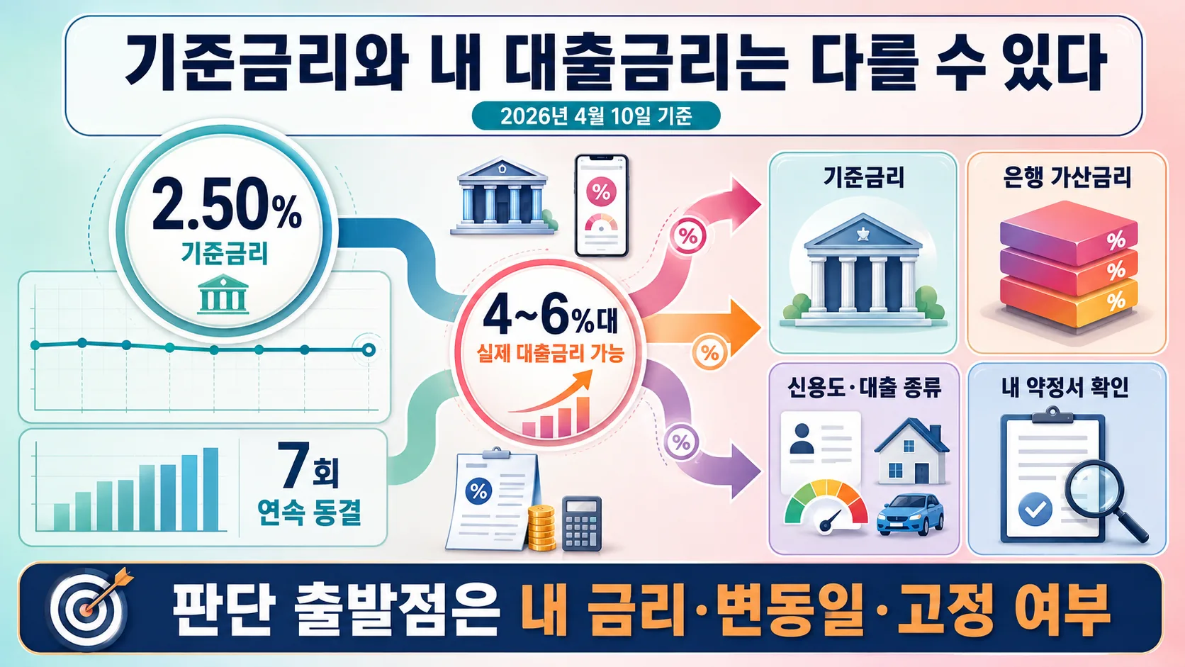 2026년 금리 환경 점검
