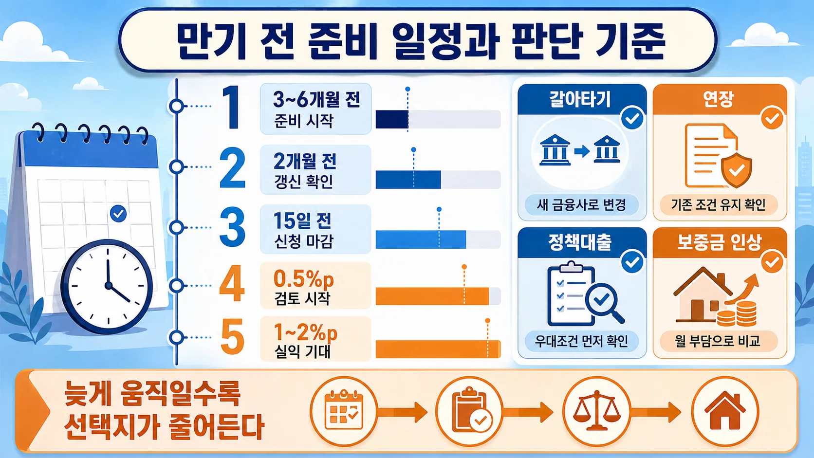만기 전 준비 일정