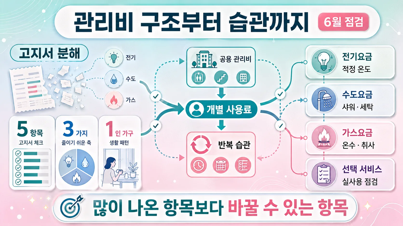 관리비 구조와 반복 습관