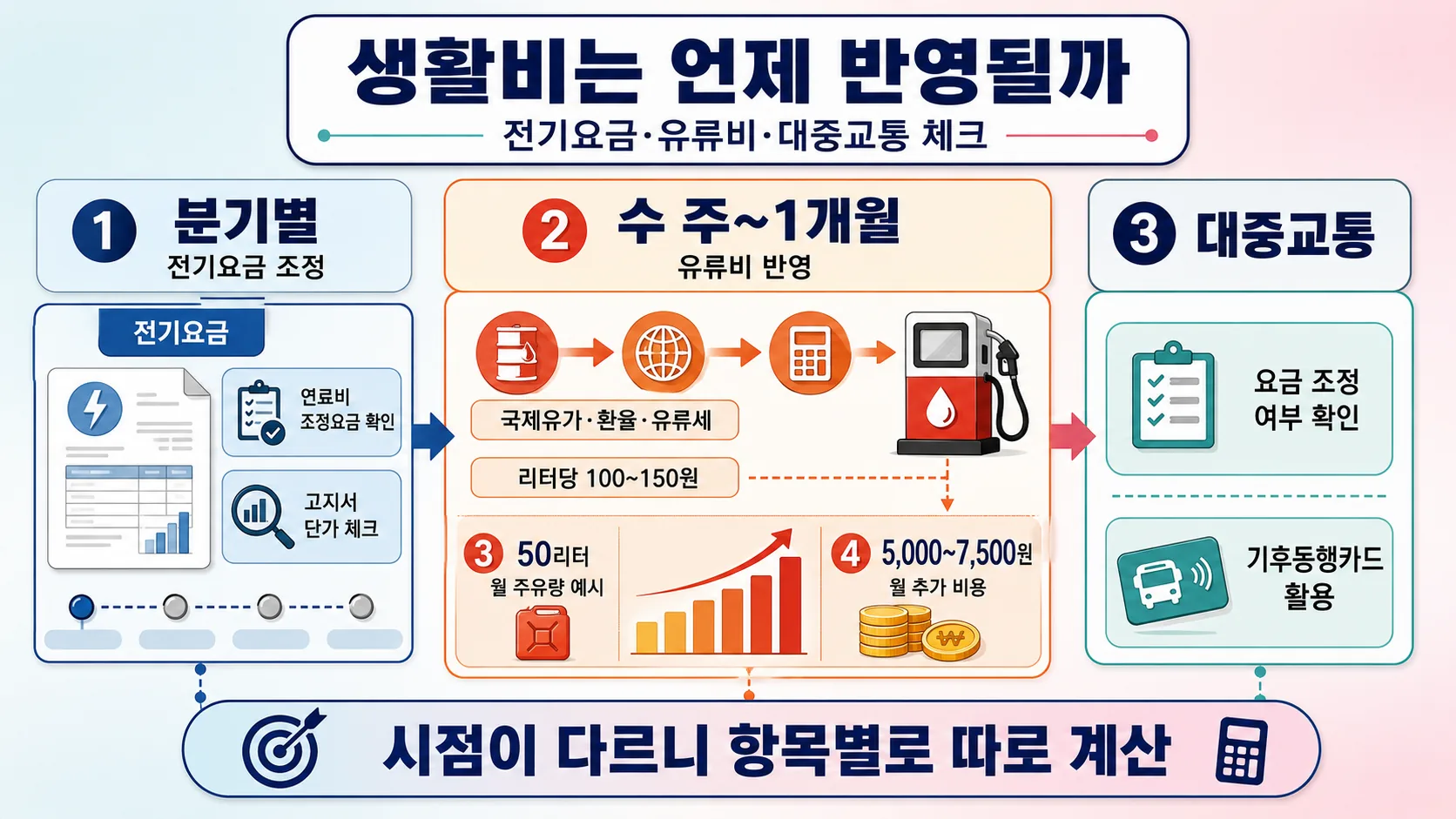 전기요금과 유류비 반영 시점