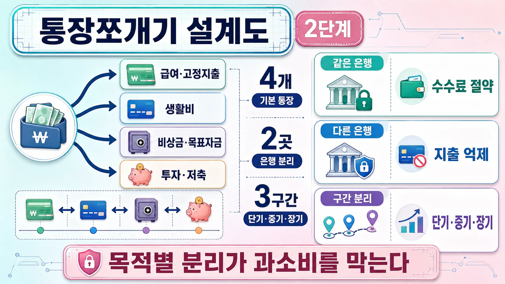 통장 구조 설계