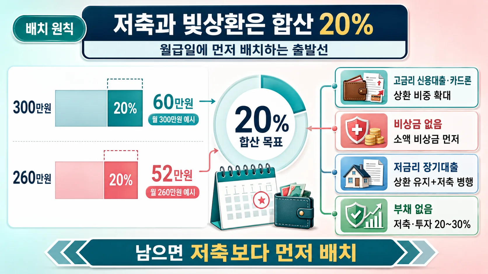 저축+빚상환 20% 배치