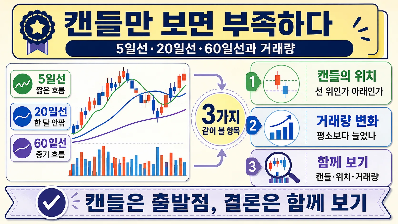 이동평균선·거래량 체크