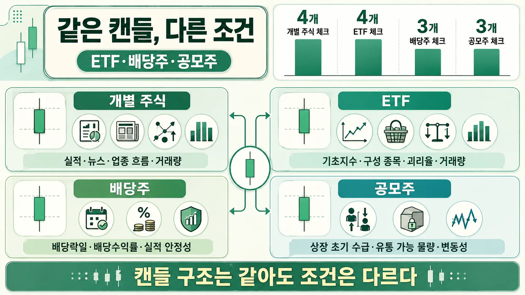 상품별 해석 차이