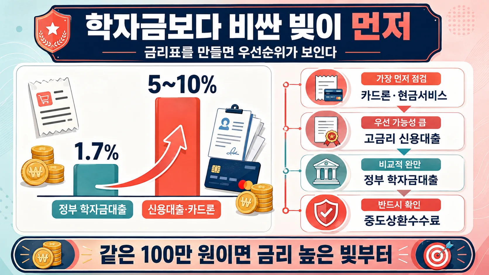 고금리 빚 우선순위