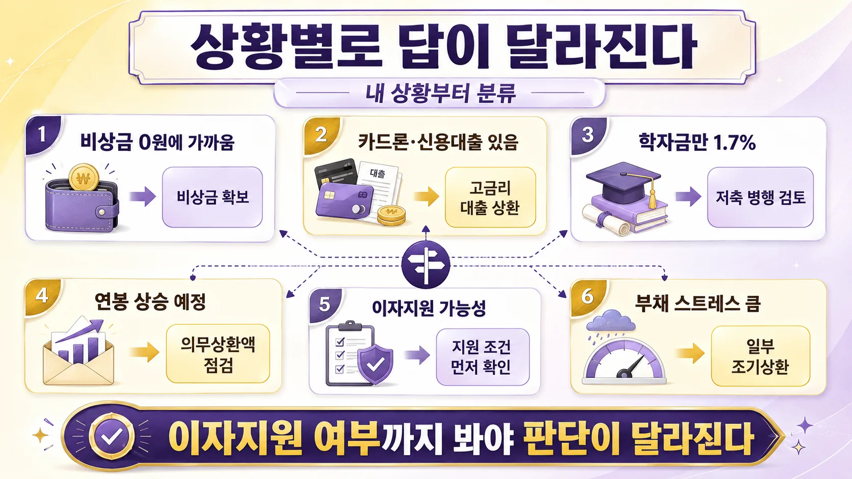 상황별 우선순위