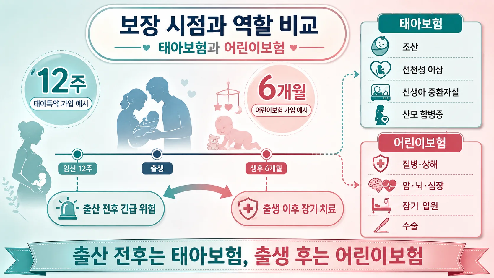 보장 시점과 역할 비교