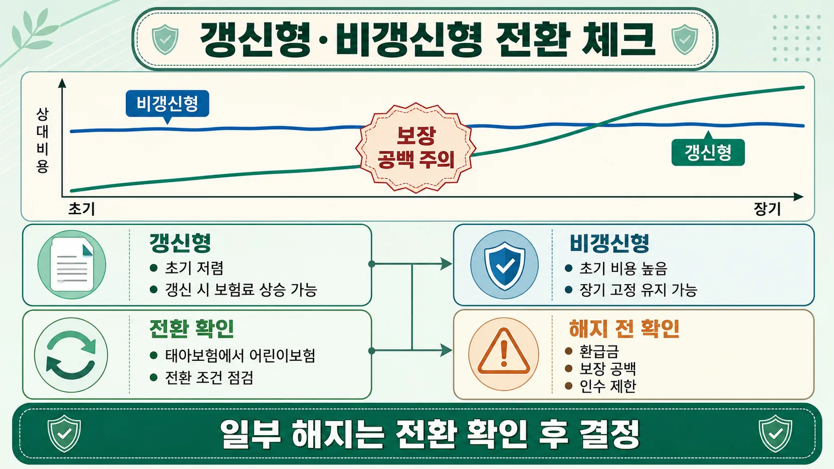 갱신형·비갱신형 전환 체크
