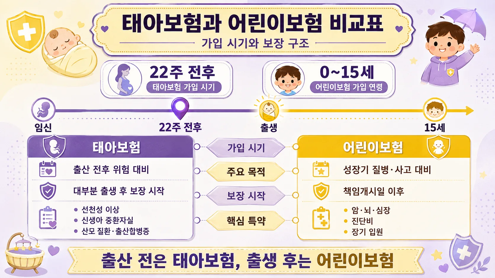 태아보험과 어린이보험 비교표