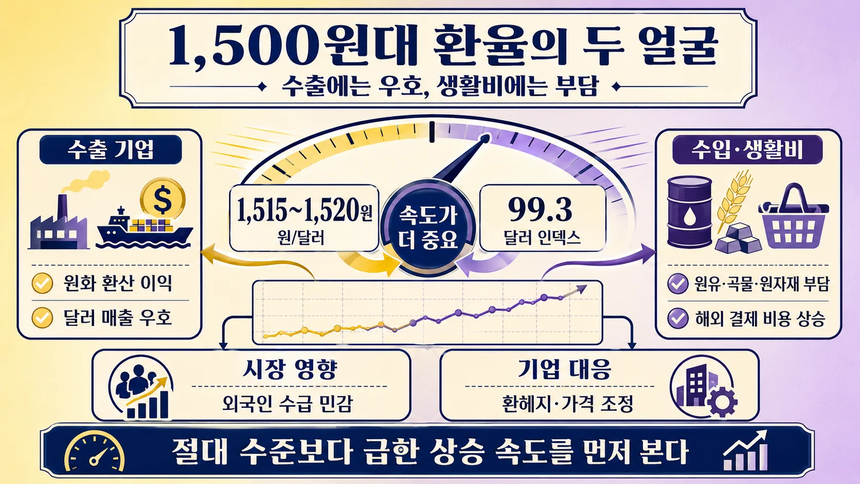 1,500원대 환율의 두 얼굴