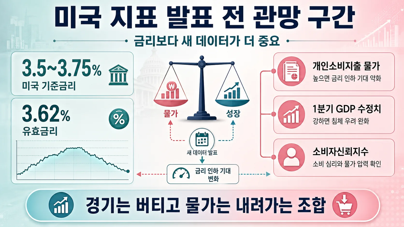 미국 지표 대기 구간