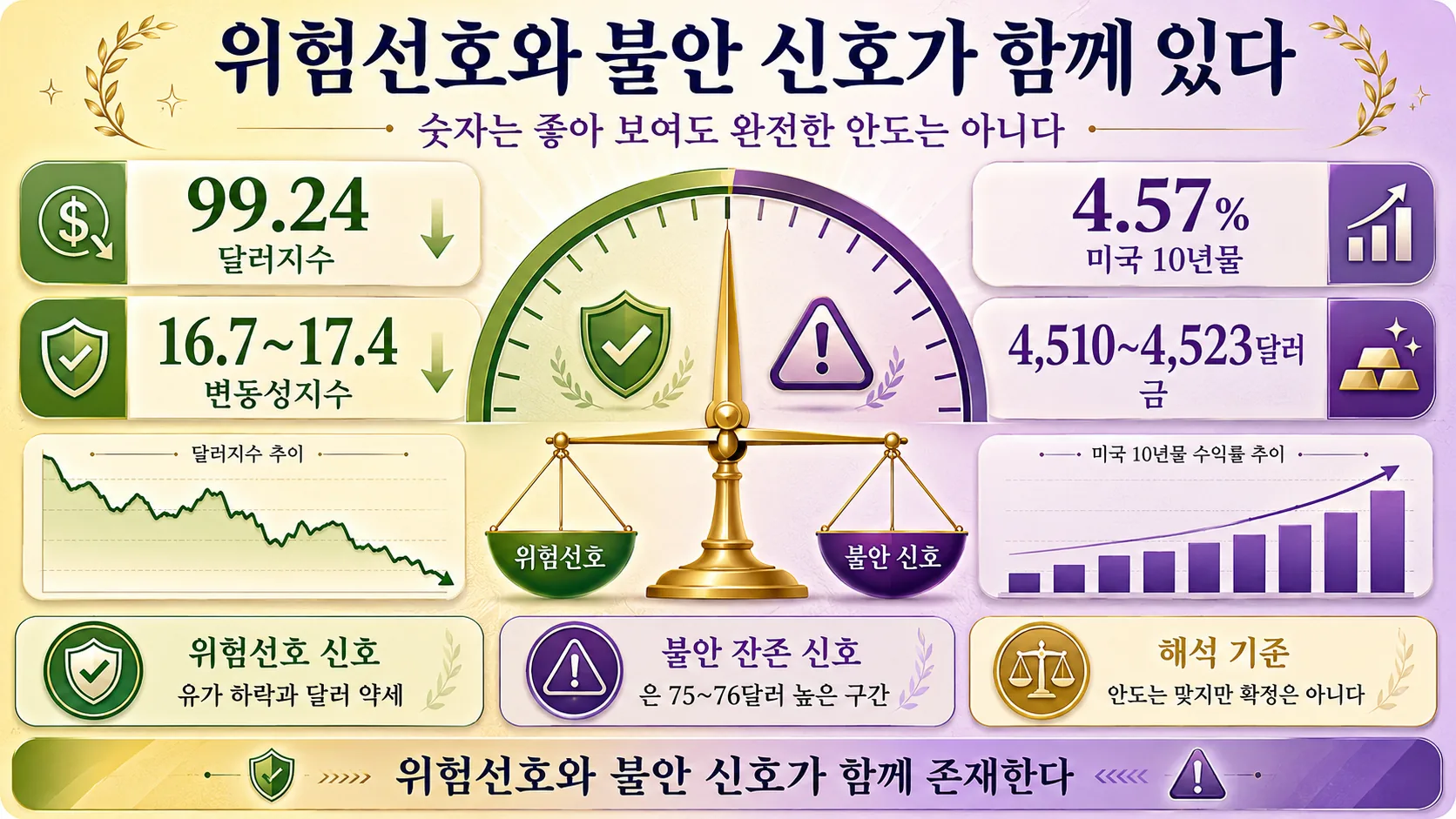 위험선호와 불안 신호