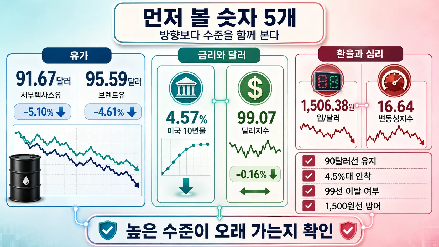 핵심 지표 5개