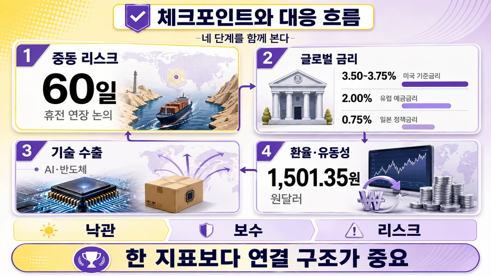 체크포인트와 대응
