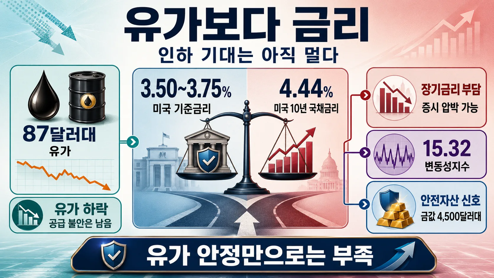 유가보다 금리