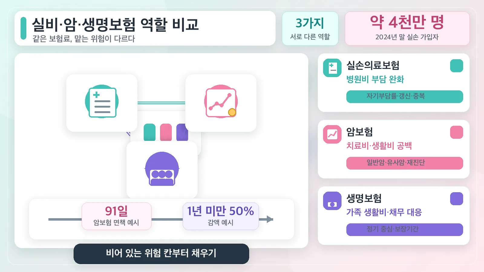 보장 역할 비교